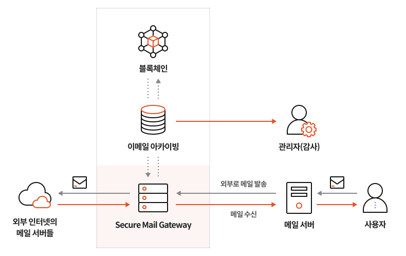 제이볼트 체인 구성도