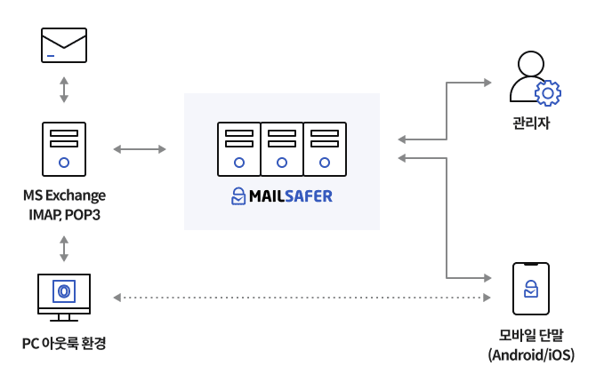 메일세이퍼 구성도